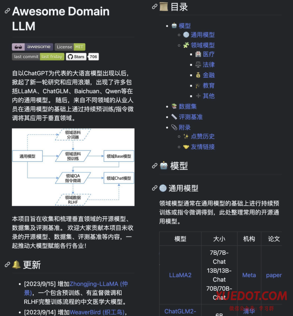 图片[1]-Awesome Domain LLM-收集和梳理垂直领域的开源模型、数据集及评测基准-学点AIweb3中心